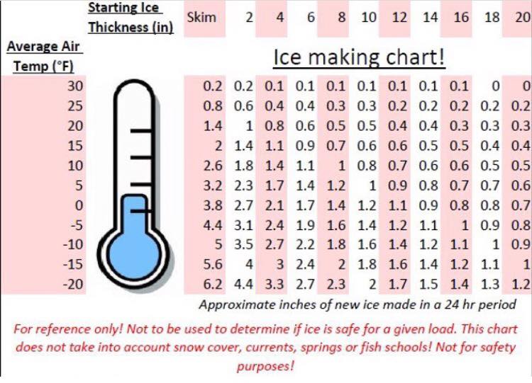 Ice Making chart - Ice Growth chart
